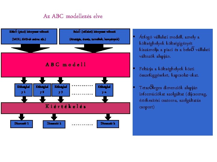 Az ABC modellezés elve Külső (piaci) környezet változói Belső (vállalati) környezet változói (MOU, SMS-ek