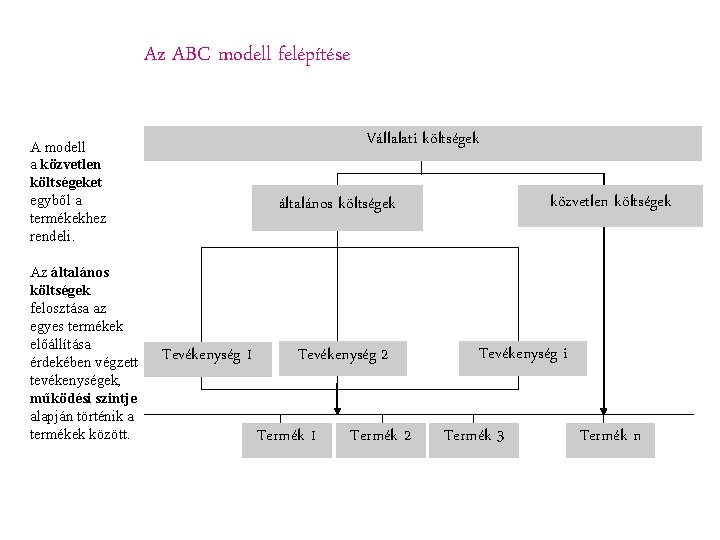 Az ABC modell felépítése Vállalati költségek A modell a közvetlen költségeket egyből a termékekhez