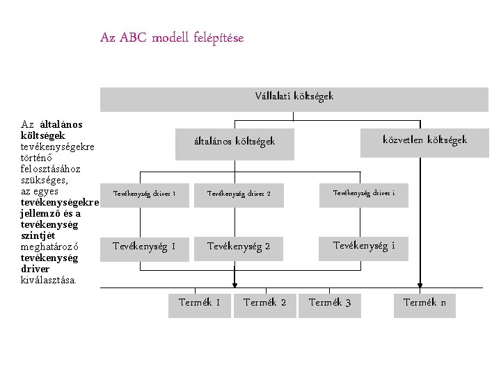 Az ABC modell felépítése Vállalati költségek Az általános költségek tevékenységekre történő felosztásához szükséges, az
