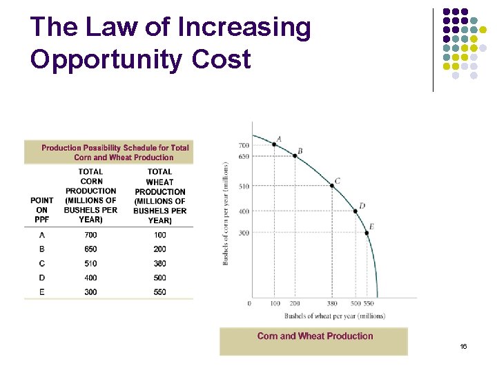 The Law of Increasing Opportunity Cost 16 