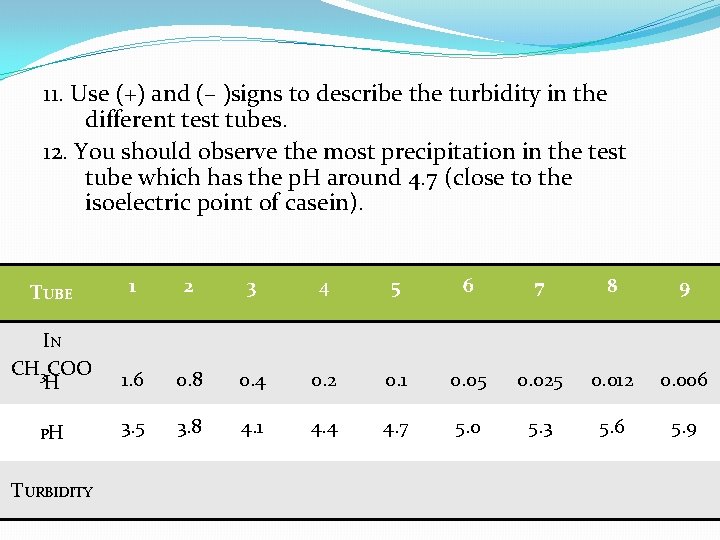 11. Use (+) and (– )signs to describe the turbidity in the different test