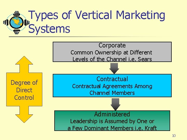 Types of Vertical Marketing Systems Corporate Common Ownership at Different Levels of the Channel