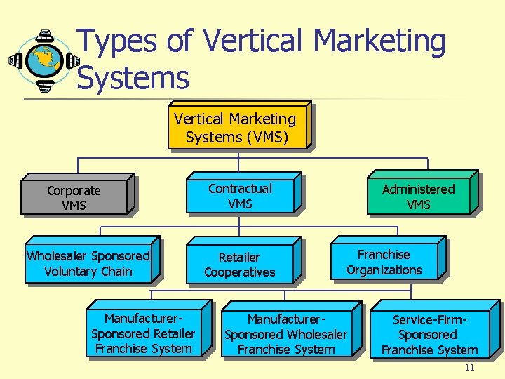 Types of Vertical Marketing Systems (VMS) Corporate VMS Wholesaler Sponsored Voluntary Chain Manufacturer. Sponsored