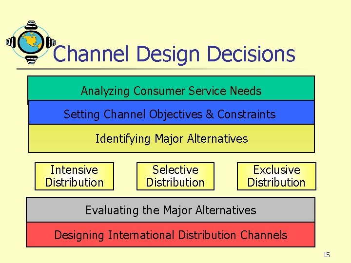 Channel Design Decisions Analyzing Consumer Service Needs Setting Channel Objectives & Constraints Identifying Major