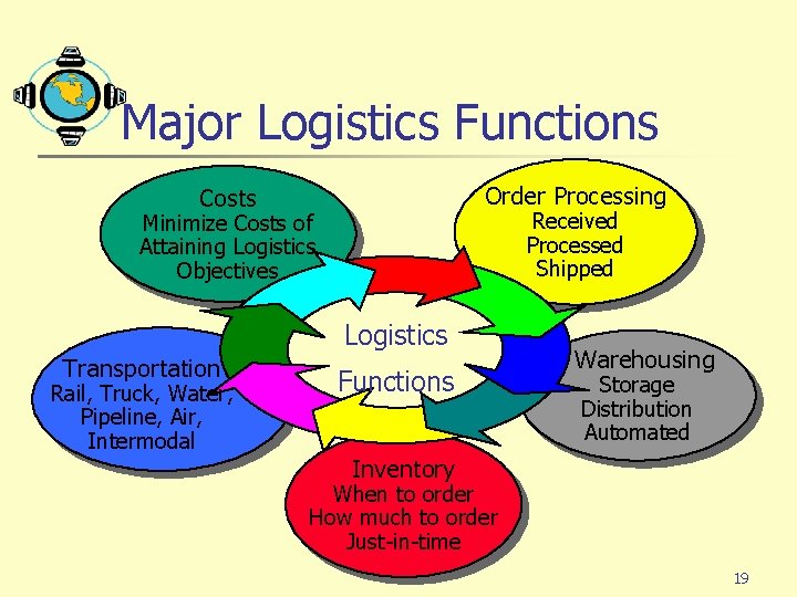 Major Logistics Functions Order Processing Costs Received Processed Shipped Minimize Costs of Attaining Logistics