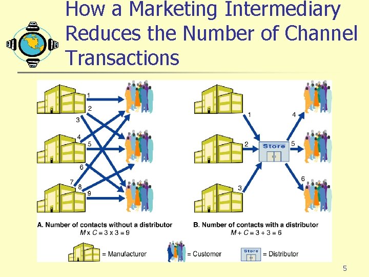 How a Marketing Intermediary Reduces the Number of Channel Transactions 5 