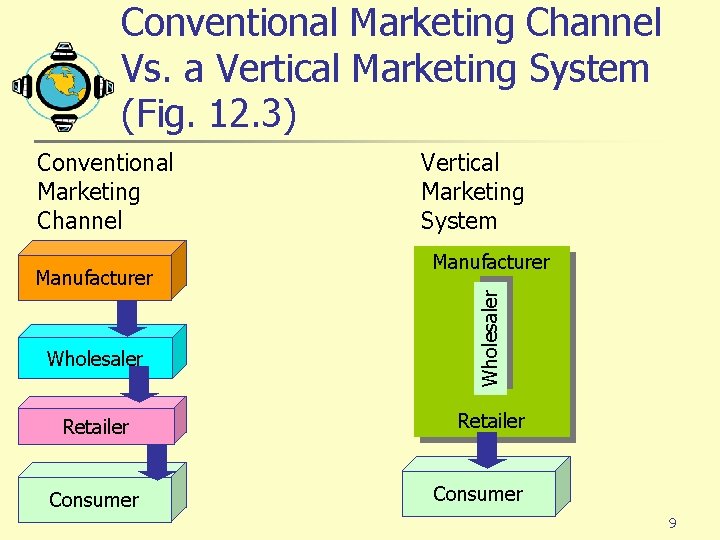 Conventional Marketing Channel Vs. a Vertical Marketing System (Fig. 12. 3) Manufacturer Wholesaler Retailer