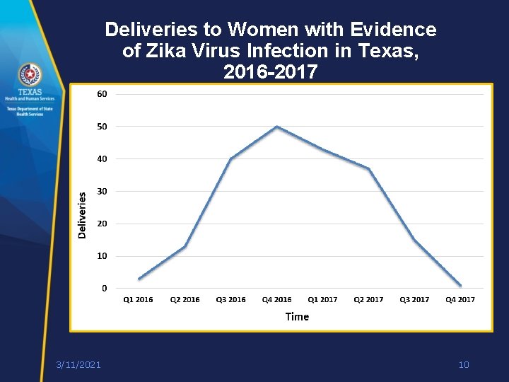 Deliveries to Women with Evidence of Zika Virus Infection in Texas, 2016 -2017 3/11/2021