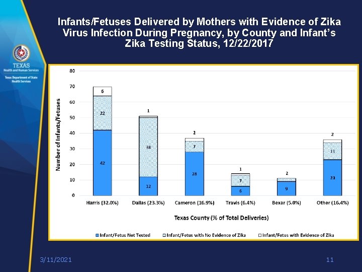 Infants/Fetuses Delivered by Mothers with Evidence of Zika Virus Infection During Pregnancy, by County Infants/Fetuses Delivered by Mothers with Evidence of Zika Virus Infection During Pregnancy, by County