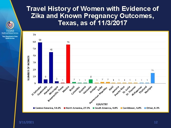 Travel History of Women with Evidence of Zika and Known Pregnancy Outcomes, Texas, as Travel History of Women with Evidence of Zika and Known Pregnancy Outcomes, Texas, as