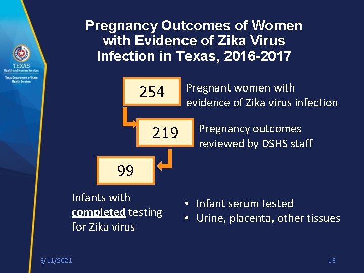 Pregnancy Outcomes of Women with Evidence of Zika Virus Infection in Texas, 2016 -2017 Pregnancy Outcomes of Women with Evidence of Zika Virus Infection in Texas, 2016 -2017