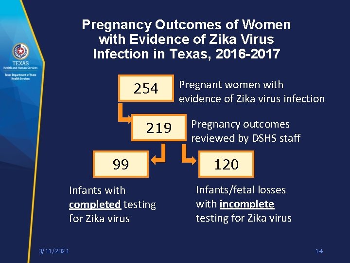 Pregnancy Outcomes of Women with Evidence of Zika Virus Infection in Texas, 2016 -2017 Pregnancy Outcomes of Women with Evidence of Zika Virus Infection in Texas, 2016 -2017