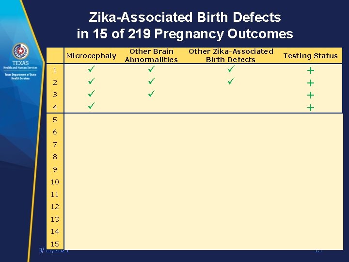 Zika-Associated Birth Defects in 15 of 219 Pregnancy Outcomes Microcephaly 1 2 3 4