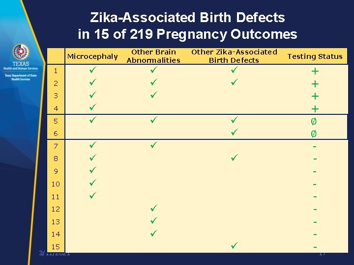 Zika-Associated Birth Defects in 15 of 219 Pregnancy Outcomes Other Brain Abnormalities Other Zika-Associated Zika-Associated Birth Defects in 15 of 219 Pregnancy Outcomes Other Brain Abnormalities Other Zika-Associated