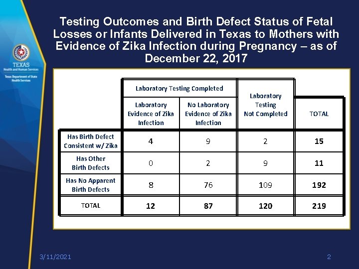 Testing Outcomes and Birth Defect Status of Fetal Losses or Infants Delivered in Texas Testing Outcomes and Birth Defect Status of Fetal Losses or Infants Delivered in Texas