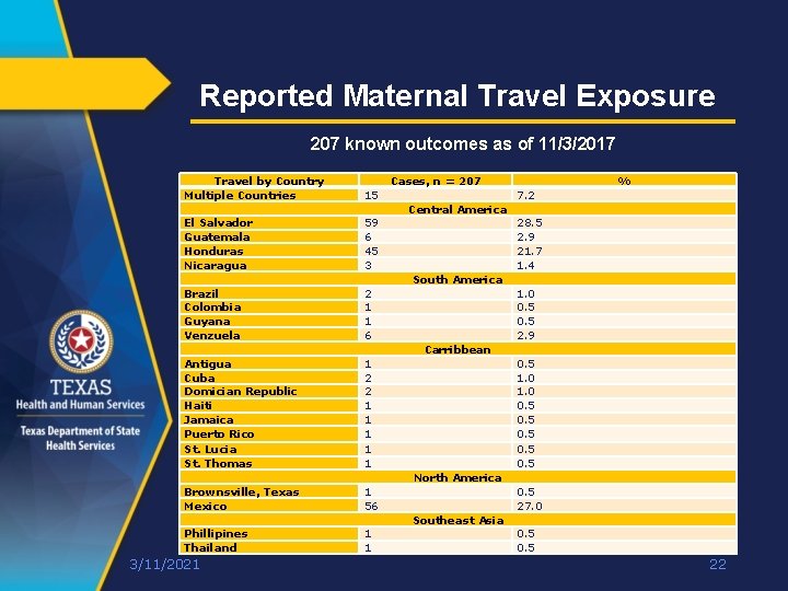 Reported Maternal Travel Exposure 207 known outcomes as of 11/3/2017 Travel by Country Multiple