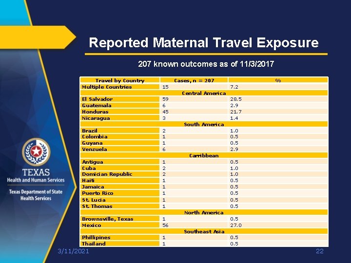 Reported Maternal Travel Exposure 207 known outcomes as of 11/3/2017 Travel by Country Multiple Reported Maternal Travel Exposure 207 known outcomes as of 11/3/2017 Travel by Country Multiple