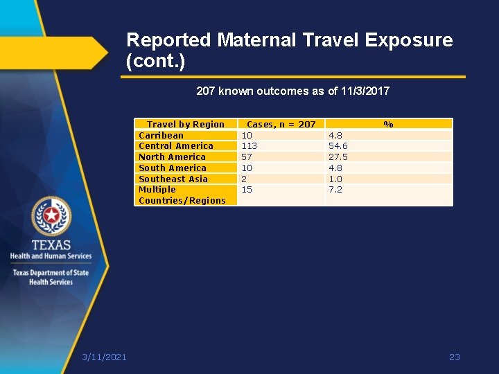 Reported Maternal Travel Exposure (cont. ) 207 known outcomes as of 11/3/2017 Travel by Reported Maternal Travel Exposure (cont. ) 207 known outcomes as of 11/3/2017 Travel by