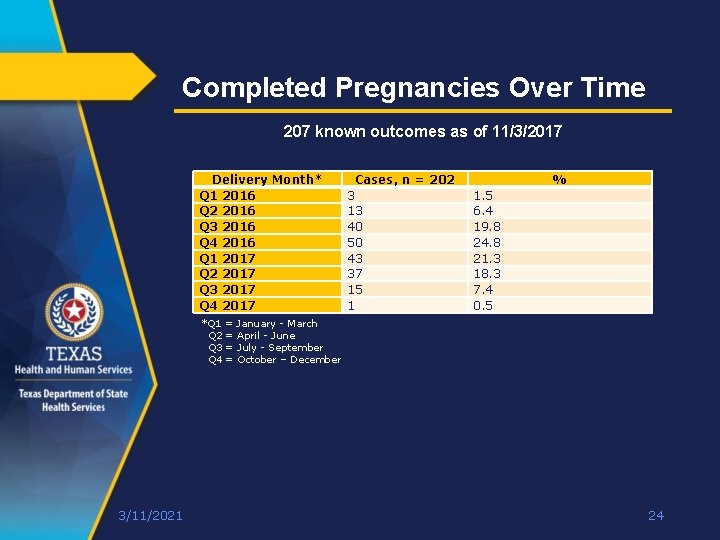 Completed Pregnancies Over Time 207 known outcomes as of 11/3/2017 Delivery Month* Q 1