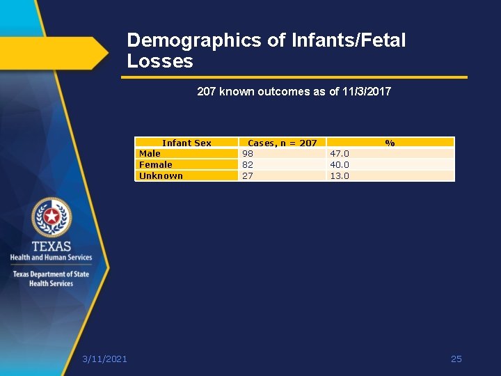 Demographics of Infants/Fetal Losses 207 known outcomes as of 11/3/2017 Infant Sex Male Female