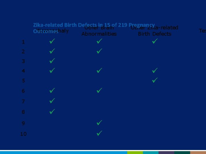 Zika-related Birth Defects in 15 of 219 Pregnancy Other Brain Other Zika-related Microcephaly Outcomes Zika-related Birth Defects in 15 of 219 Pregnancy Other Brain Other Zika-related Microcephaly Outcomes