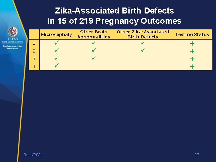 Zika-Associated Birth Defects in 15 of 219 Pregnancy Outcomes Microcephaly 1 2 3 4