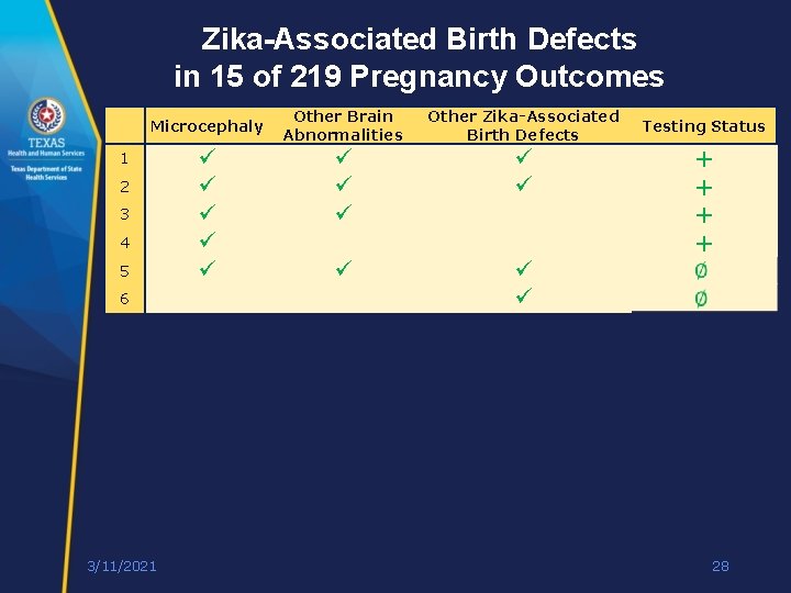 Zika-Associated Birth Defects in 15 of 219 Pregnancy Outcomes Microcephaly 1 2 3 4