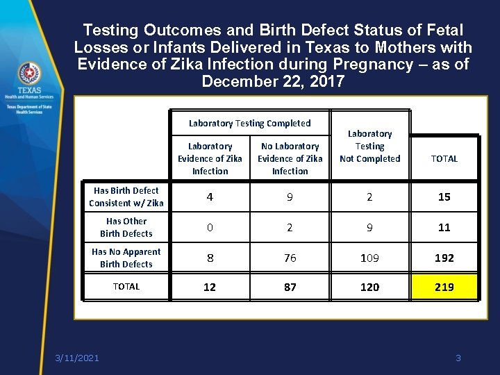 Testing Outcomes and Birth Defect Status of Fetal Losses or Infants Delivered in Texas Testing Outcomes and Birth Defect Status of Fetal Losses or Infants Delivered in Texas