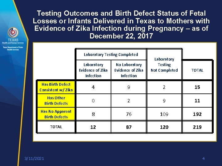 Testing Outcomes and Birth Defect Status of Fetal Losses or Infants Delivered in Texas Testing Outcomes and Birth Defect Status of Fetal Losses or Infants Delivered in Texas
