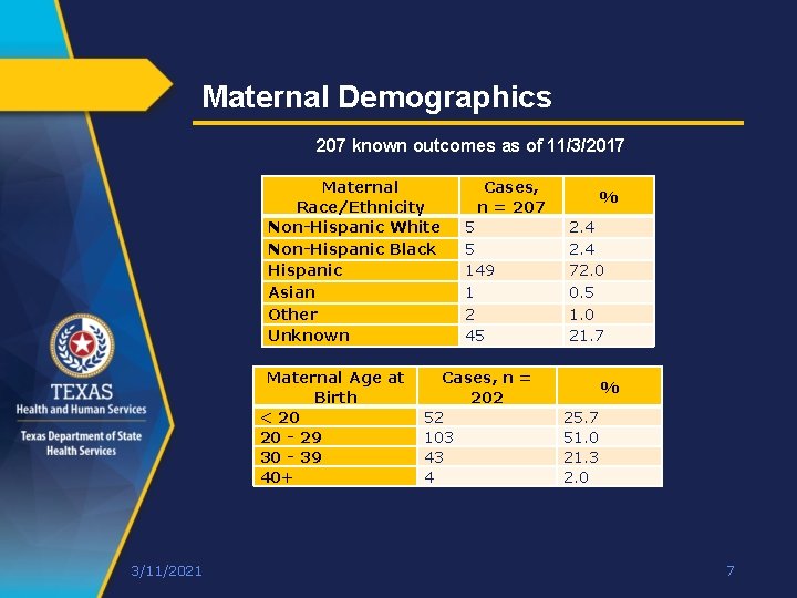 Maternal Demographics 207 known outcomes as of 11/3/2017 Maternal Race/Ethnicity Non-Hispanic White Non-Hispanic Black Maternal Demographics 207 known outcomes as of 11/3/2017 Maternal Race/Ethnicity Non-Hispanic White Non-Hispanic Black