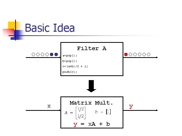 Basic Idea Filter A a=pop(); b=pop(); c=(a+b)/2 + 1; push(c); x Matrix Mult. y Basic Idea Filter A a=pop(); b=pop(); c=(a+b)/2 + 1; push(c); x Matrix Mult. y