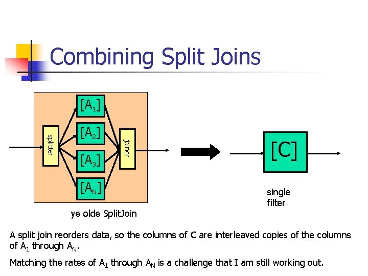 Combining Split Joins [A 1] [A 3] joiner splitter [A 2] [AN] ye olde
