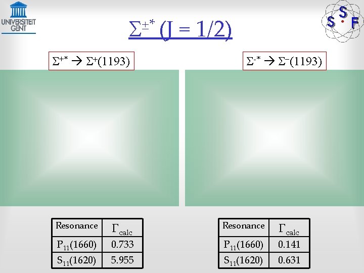 S±* (J = 1/2) S+* S+(1193) Resonance S-* S-(1193) Resonance P 11(1660) Gcalc 0.