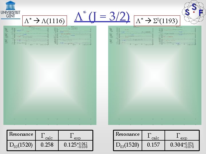 L* L(1116) Resonance D 03(1520) Gcalc 0. 258 L* (J = 3/2) Gexp 0.