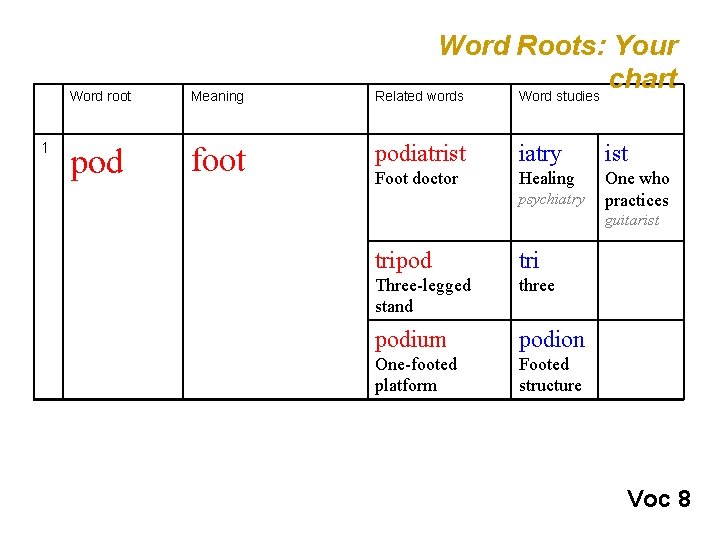 1 Word root Meaning pod foot Word Roots: Your chart Related words Word studies