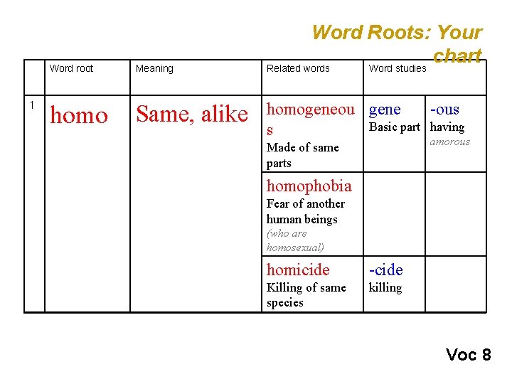 1 Word root Meaning homo Same, alike Word Roots: Your chart Related words Word