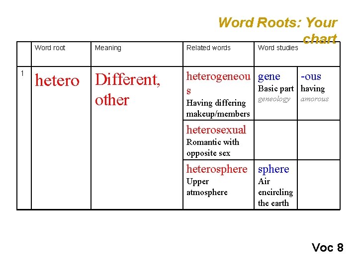 Word root 1 Meaning hetero Different, other Word Roots: Your chart Related words Word