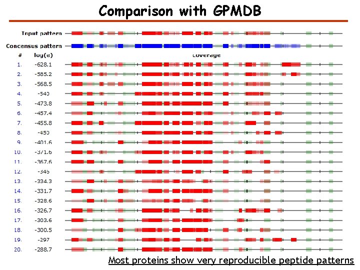 Comparison with GPMDB Most proteins show very reproducible peptide patterns 