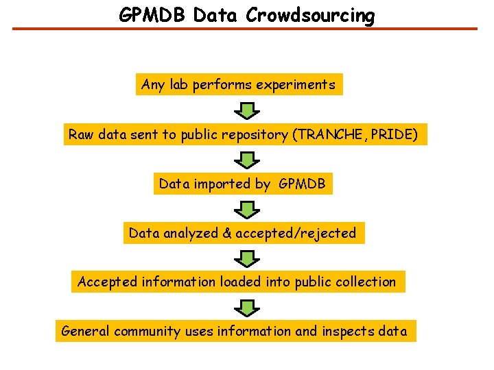 GPMDB Data Crowdsourcing Any lab performs experiments Raw data sent to public repository (TRANCHE,