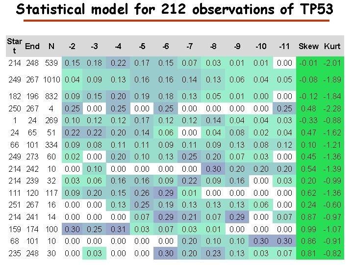 Statistical model for 212 observations of TP 53 Star End t N -4 -5