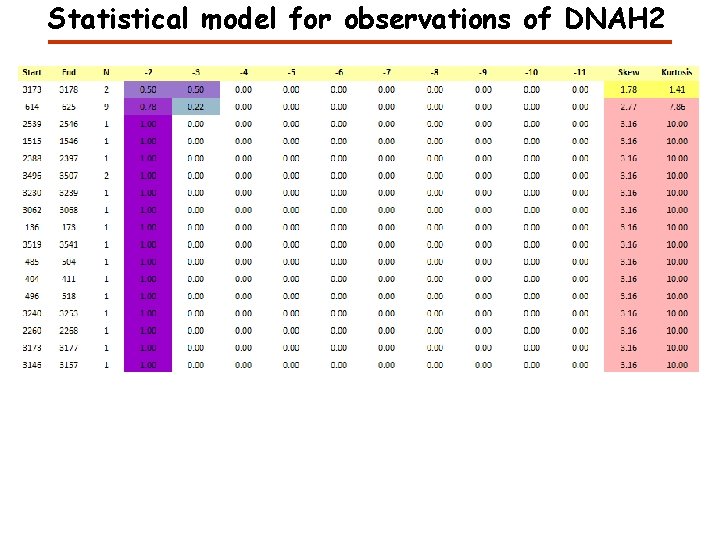 Statistical model for observations of DNAH 2 