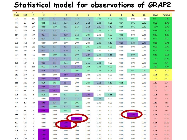 Statistical model for observations of GRAP 2 