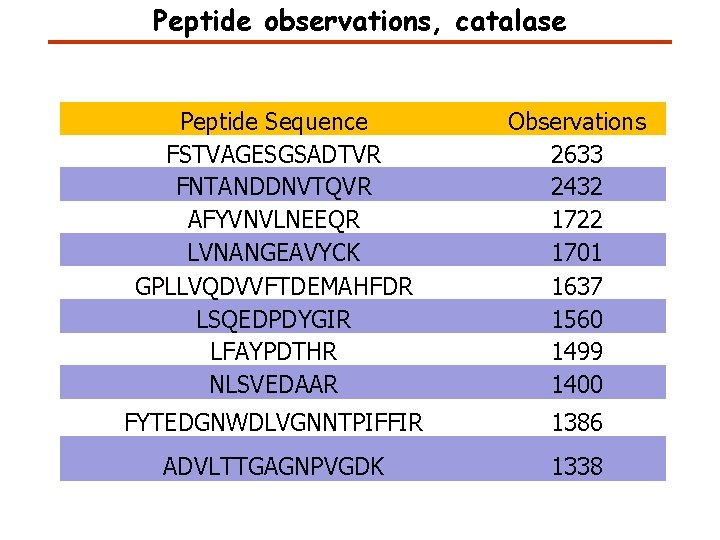 Peptide observations, catalase Peptide Sequence FSTVAGESGSADTVR FNTANDDNVTQVR AFYVNVLNEEQR LVNANGEAVYCK GPLLVQDVVFTDEMAHFDR LSQEDPDYGIR LFAYPDTHR NLSVEDAAR Observations