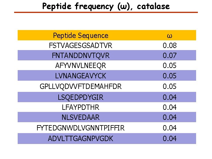 Peptide frequency (ω), catalase Peptide Sequence FSTVAGESGSADTVR FNTANDDNVTQVR AFYVNVLNEEQR LVNANGEAVYCK ω 0. 08 0.