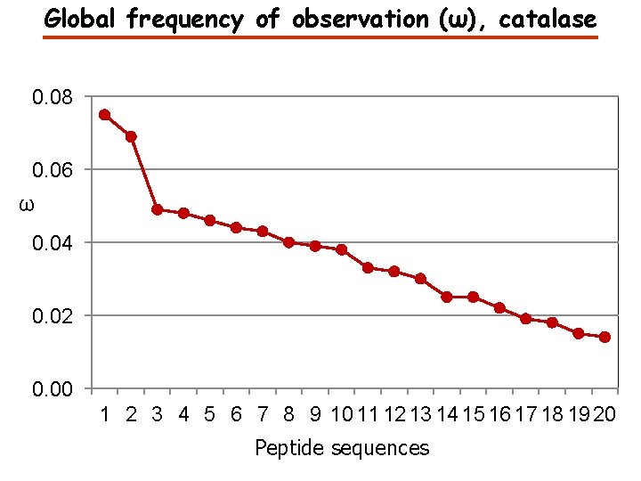 Global frequency of observation (ω), catalase 0. 08 0. 06 ω 0. 04 0.