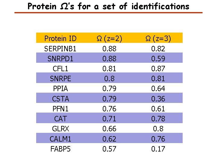 Protein Ω’s for a set of identifications Protein ID SERPINB 1 SNRPD 1 CFL