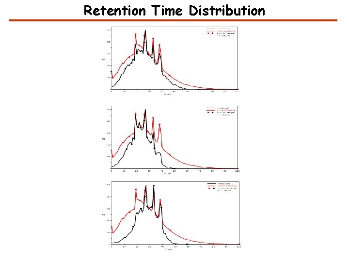 Retention Time Distribution 