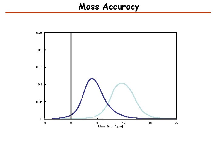 Mass Accuracy 0. 25 0. 2 0. 15 0. 1 0. 05 0 -5