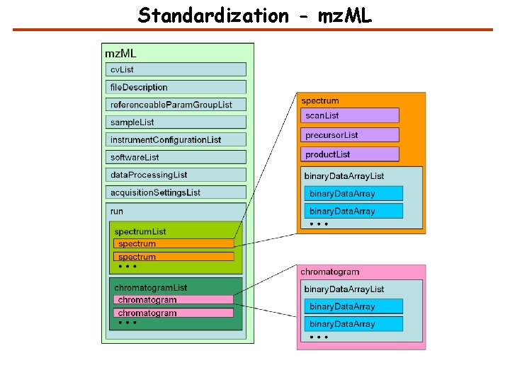 Standardization - mz. ML 