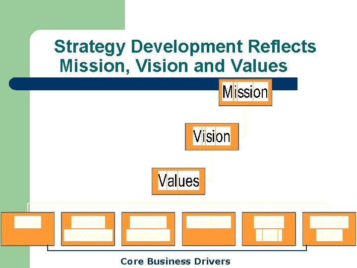 Strategy Development Reflects Mission, Vision and Values Core Business Drivers 